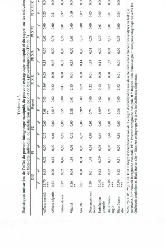 Tableau 4.3  Statistiques uni variées de 1 'effet du pouvoir intragroupe manipulé, du pouvoir extragroupe manipulé, et du rappel sur  de bien-être individuel, de satisfaction grouEale et de biais Ero-endogrouEe (Etude 32  DIO PI PE Rappel PI X R PEXR PI X 