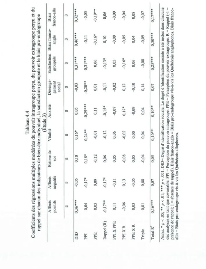 Tableau 4.4  Coefficients des régressions multiples modérées du pouvoir intragroupe perçu, du pouvoir extragroupe perçu  rappel sur chacun des indicateurs de bien-être individuel, la satisfaction groupale et le biais pro-endogroupe  {Étude 3}  Affects Affe