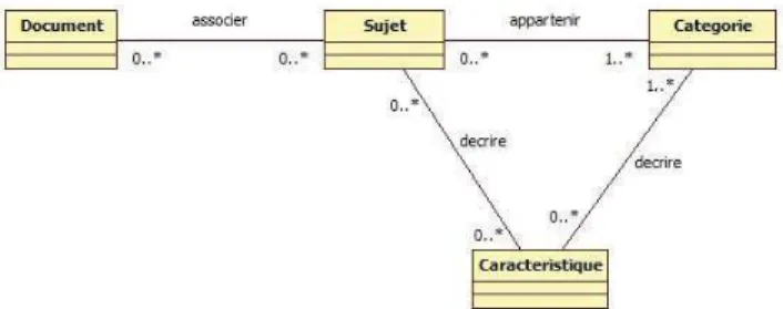 Figure 1. Meta-modèle de l’organisation des sujets 