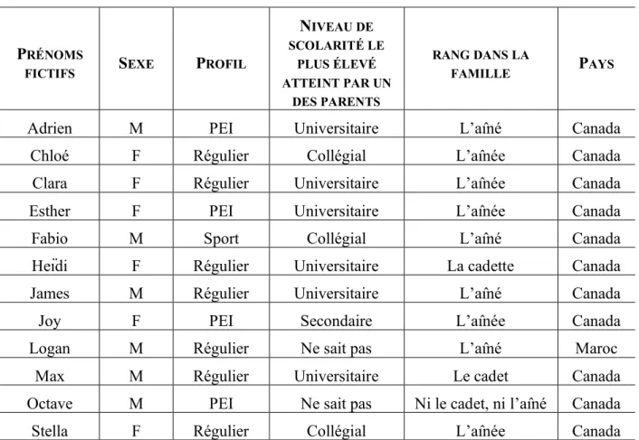 Tableau 2.  Caractéristiques sociodémographiques du sous-échantillon (n = 12) 