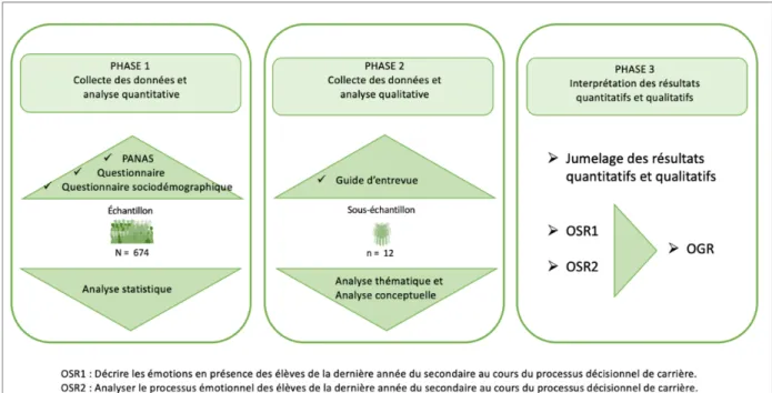 Figure 7.  Schématisation du processus méthodologique de recherche 