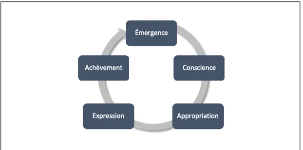 Figure 3.  Le processus émotionnel 