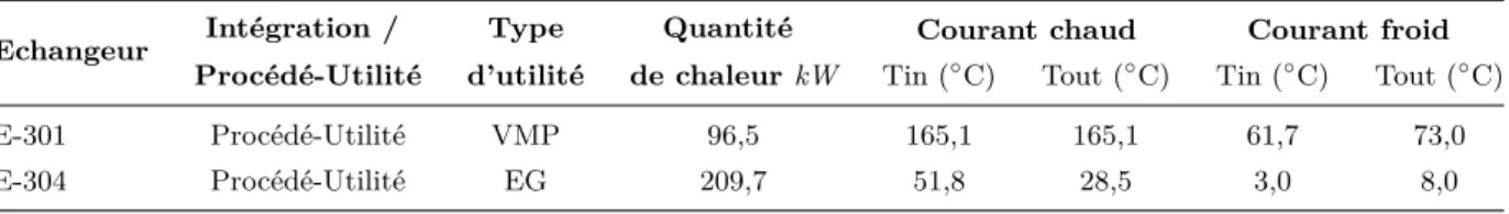 Figure 2.9 – Schéma de procédé de l’atelier de traitement des esters