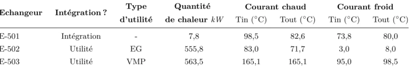 Tableau 2.10 – Atelier Récupération du méthanol : Récapitulatif des échanges de chaleur