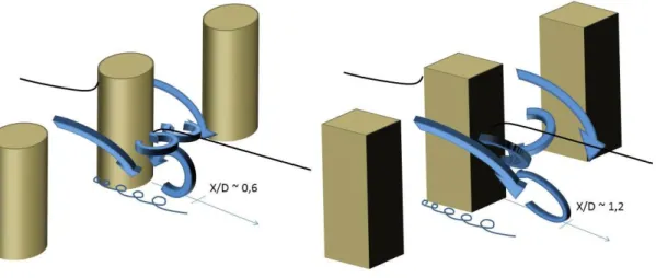 Figure  III.17 : Visualisation  de l’écoulement dans le sillage des obstacles pour des  nombres  de Froude  équivalent