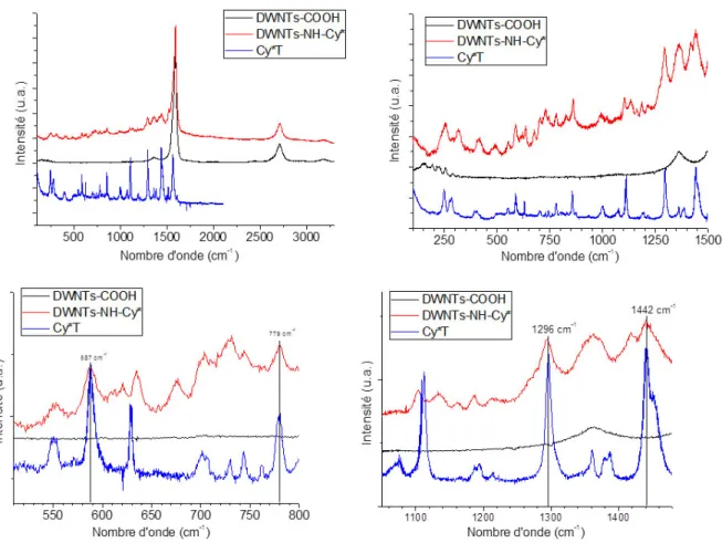 Figure 4.14 : Spectres Raman des DWNTs–COOH, DWNTs-NH-Cy* et de la Cy*T. 