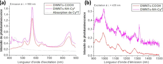Figure 4.23 : Graphiques représentant en (a) les spectres d’excitation des DWNTs–COOH, DWNTs–NH–Cy* à une  longueur d’onde d’émission de 990 nm, et en (b) leurs spectres d’émission à une longueur d’onde d’excitation de 