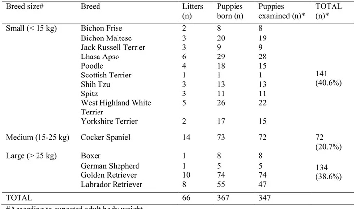 Table 1. Breeds of puppies included in the study. 