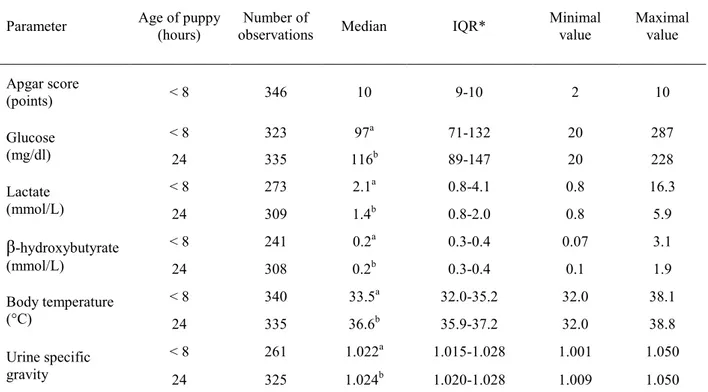 Table 2. Health evaluation in puppies at birth and at 24h of life.  