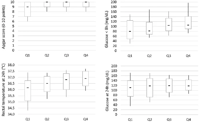 Figure 1. Box-and-whisker plot of Apgar score, glucose concentration at birth and at 24h, and  rectal temperature at 24h in puppies with different birth weight (Q1 – puppies with the lowest  25% of registered birth weight values, Q2 and 3 - 25% of values b