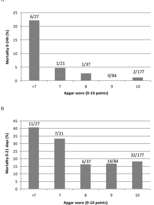 Figure 3. Mortality rate depending on Apgar score evaluated before 8h of life (n=346)
