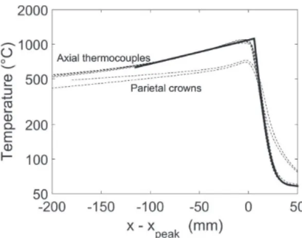 Figure 9 plots the experimental front temperature as a function of the medium carbon content