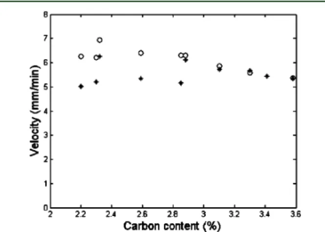 Figure 12 reports the eﬀect of carbon content on the experimental chemical front velocity