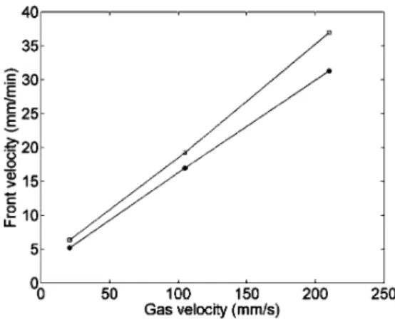 Figure 13 shows the font structure at the diﬀerent Peclet numbers using a medium with 2.3% carbon