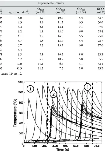 Figure 6. Temperature at various positions along and across the cell as a function of time (reference case).
