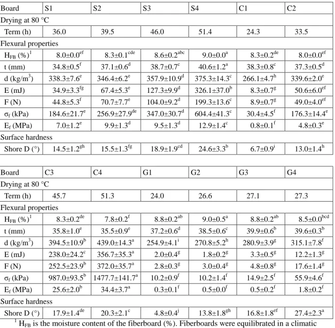 Table  3.  Mechanical  properties  of  the  twelve  fiberboards  manufactured  by  compression  molding