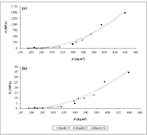 Figure 3. Flexural strength at break (a) and elastic modulus (b) of the twelve fiberboards  manufactured by compression molding, as a function of their density