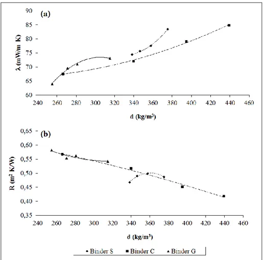 Figure 4. Thermal conductivity (a) and thermal resistance (b) at 25 °C of the twelve  fiberboards manufactured by compression molding, as a function of their density