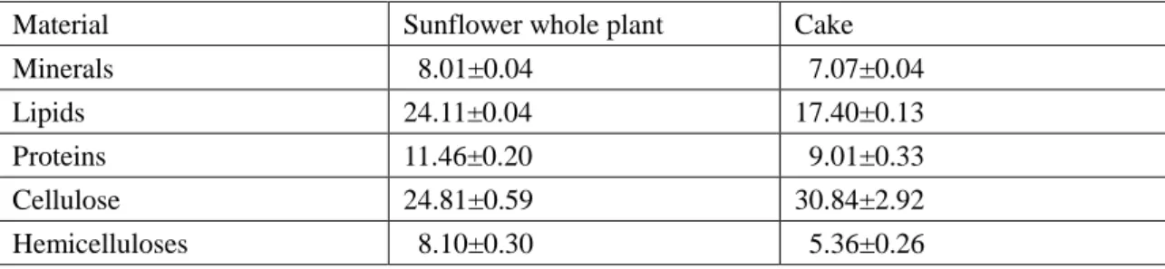 Table 1. Chemical composition of the sunflower whole plant used for the experiment and of  the cake obtained, after its thermo-mechanical fractionation in the Clextral BC 45 twin-screw  extruder (% of the dry matter)