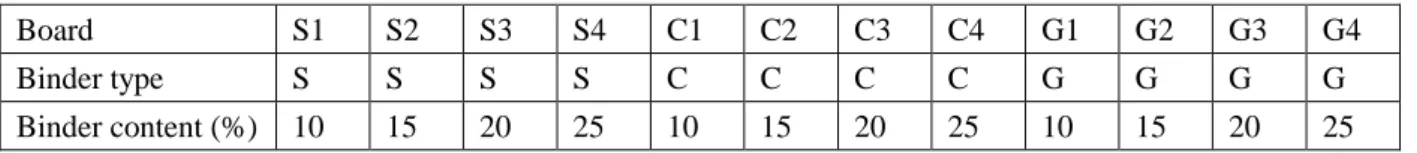 Table 2. Molding conditions for the manufacture of the twelve fiberboards. 