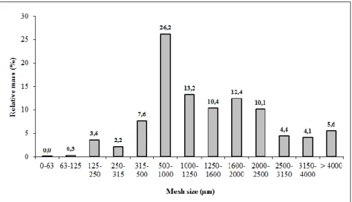 Figure 1. Particle size distribution in the cake. 