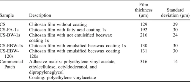 Figure 2. Scanning electron microscopic images of chitosan ﬁlm without coating (a), fatty acid coating (b), beeswax coating (c), and emulsiﬁed beeswax coating (d).