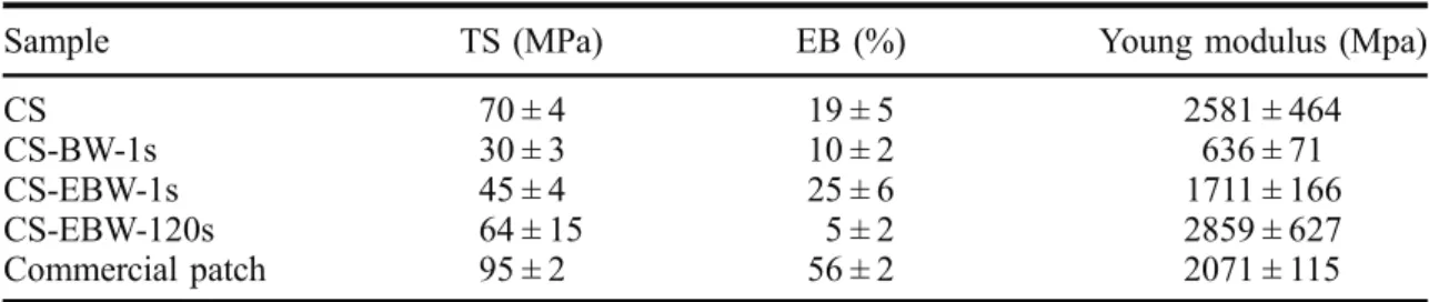 Table 2. Mechanical properties of chitosan ﬁlm with or without coating and commercial patch.