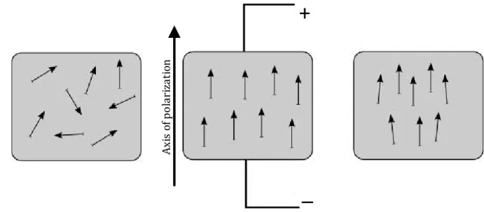 Fig. 2.3 Electric dipoles in the piezoelectric materials before, during and after polarization