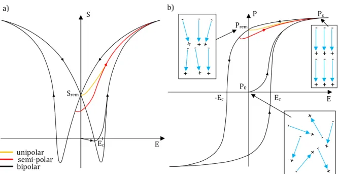 Fig.  2.4  a)  Electromechanical  behavior  of  the  longitudinal  strain  S  b)  dielectric  behavior  of  the  polarization P  