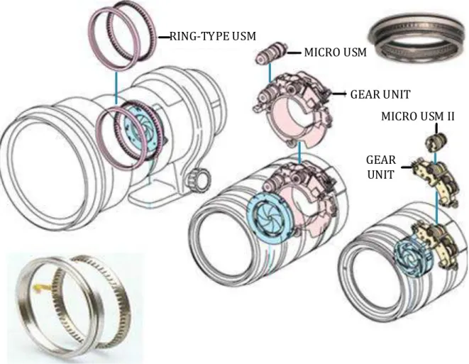 Fig. 2.10 The three types of USM motor used in Canon cameras [82] 
