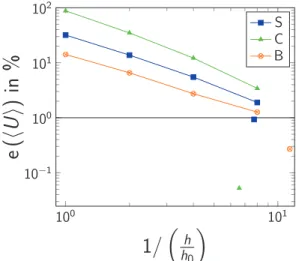 Fig: Grid convergence study