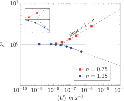 Fig: Dimensionless permeability k ∗ = k/k 0 versus hUi for the C1 case. Rheological parameters : fixing ˙γ c and varying n.