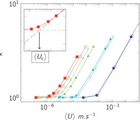 Fig: Dimensionless permeability k ∗ = k/k 0 versus hUi. Rheology: n = 0.75 and ˙γ lim = 1s −1 .