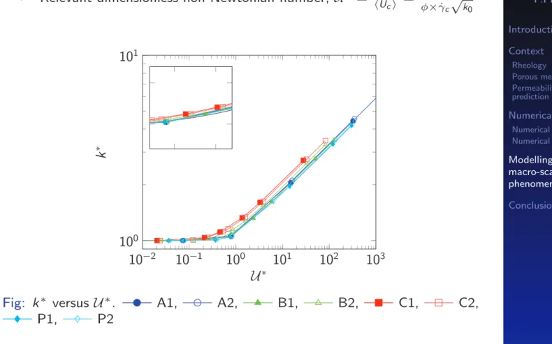 Fig: k ∗ versus U ∗ . A1, A2, B1, B2, C1, C2,