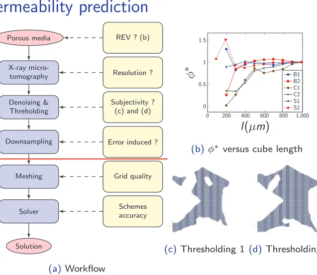 Fig: Permeability prediction issues