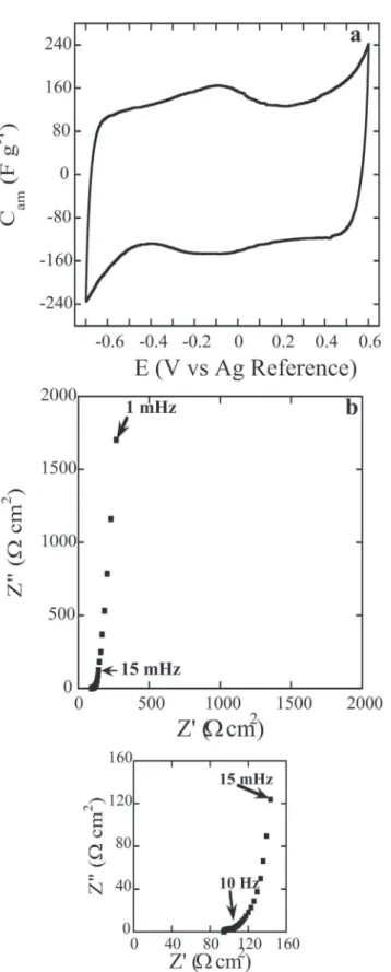 Fig. 6. CV of symmetrical supercapacitor with polymer gel electrolyte carried out with different scan rate.