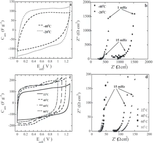 Fig. 6 shows the cyclic voltammetries (CV) recorded at various scan rates (at 22 ± 1  C) using a supercapacitor cell with YP-80F carbons and our diphenyl phosphate based GPE