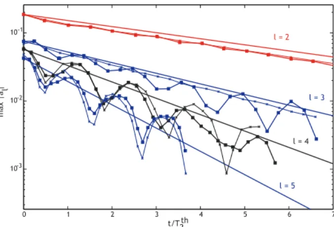 FIG. 5. Bubble case. Symbols: Time evolution of extrema of |a l | for l = 2–5, extracted from the numerical signals of the simulation without gravity (thin lines with crosses) and with gravity (Bo = 0.08, thick lines with squares)