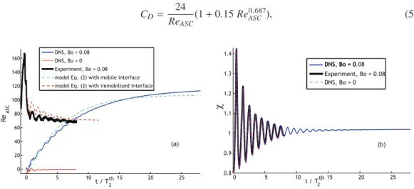 FIG. 6. Drop case. (a) Instantaneous Reynolds number of rising Re ASC . (b) Time evolution of the drop aspect ratio χ.