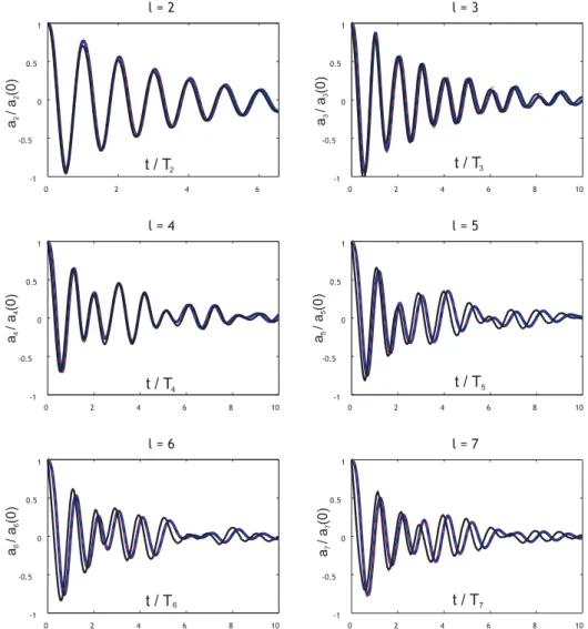 FIG. 7. Drop case. Time evolution of spherical harmonic amplitudes a l for l = 2–7. Black: Experiments at Bo = 0.08