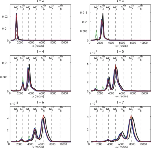 FIG. 8. Drop case. Power spectra of amplitudes a l of spherical harmonics for l = 2–7, normalized by the variance of the signal