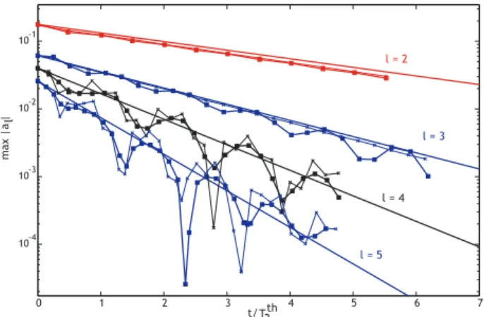 FIG. 9. Drop case. Symbols: Time evolution of the absolute values of the extrema of |a l | for l = 2–5, extracted from the numerical signals of the simulation without gravity (fine lines with crosses) at Bo = 0 and with gravity (thick lines with squares) a