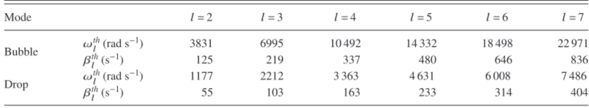 TABLE IV. Theoretical frequencies ω l th and damping rates β th l for modes l = 2–7, computed from expressions of Ref