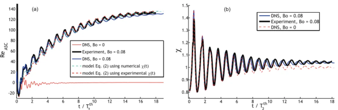 FIG. 2. Bubble case. (a) Instantaneous Reynolds number of rising Re ASC . (b) Time evolution of the bubble aspect ratio χ.