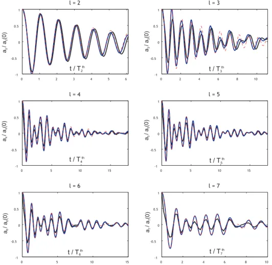 FIG. 3. Bubble case. Time evolution of spherical harmonic amplitudes a l for l = 2–7. Black: Experiments at Bo = 0.08