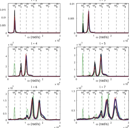 FIG. 4. Bubble case. Power spectra of amplitudes a l of spherical harmonics for l = 2–7, normalized by the variance of the signal