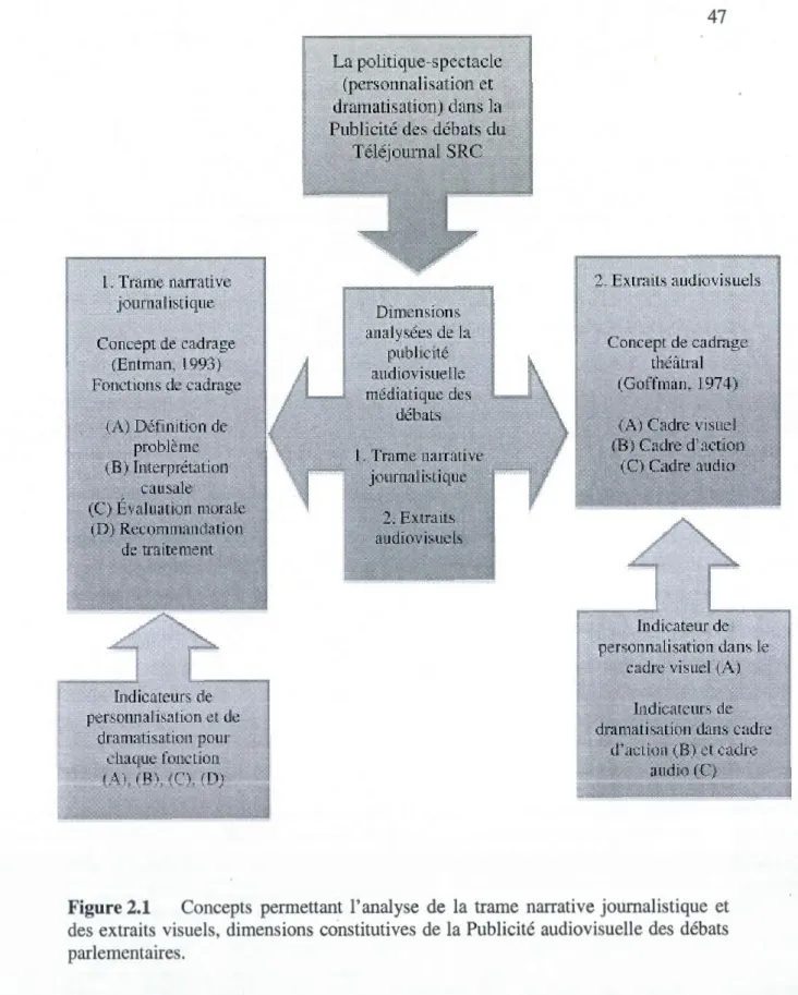 Figure 2.1  Concepts  permettant  l'analyse  de  la  trame  narrative  journalistique  et  des  extraits visuels,  dimensions  constitutives  de  la  Publicité audiovisuelle  des  débats  parlementaires