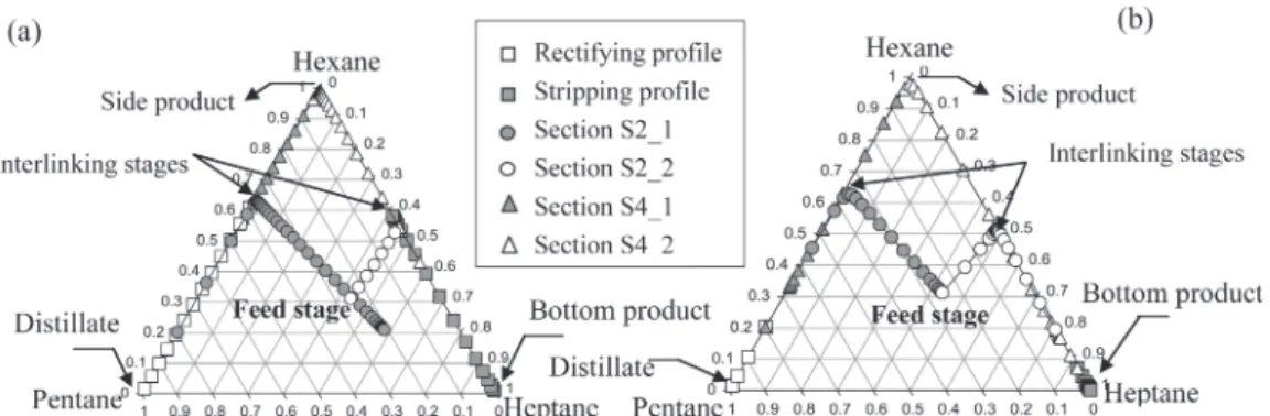 Figure 5. Composition proﬁles of benzene−toluene−xylene in DWC column: (a) using diﬀerential equations and (b) using rigorous simulation.