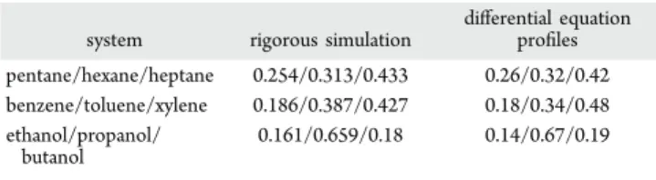 Table 8. Feed Stage Composition of the DWC Column, Using Rigorous Simulation Proﬁles and Diﬀerential Equations Proﬁles