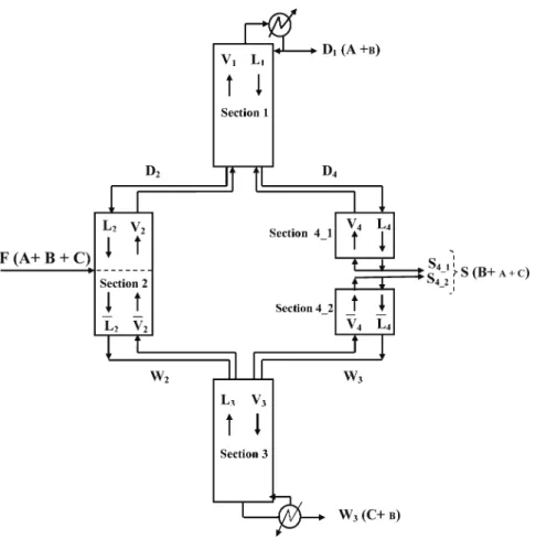 Figure 2. Model applied for the design of a three-product DWC. 34